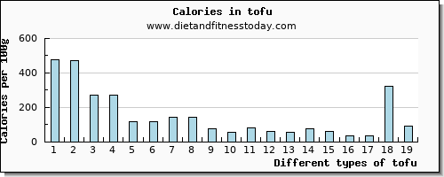 tofu copper per 100g