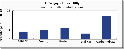 copper and nutrition facts in tofu per 100g