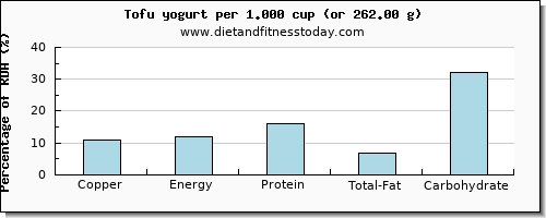 copper and nutritional content in tofu