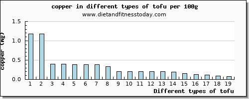 tofu copper per 100g