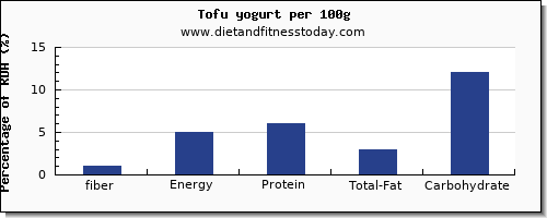 fiber and nutrition facts in tofu per 100g