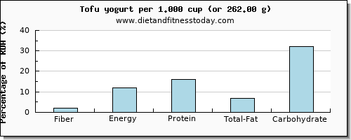 fiber and nutritional content in tofu