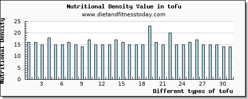 tofu fiber per 100g