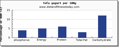 phosphorus and nutrition facts in tofu per 100g