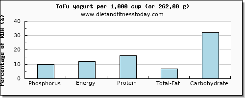 phosphorus and nutritional content in tofu