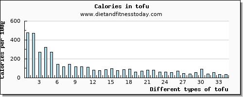 tofu saturated fat per 100g