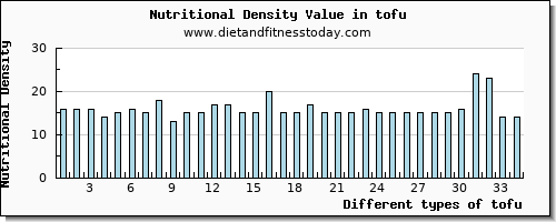 tofu saturated fat per 100g