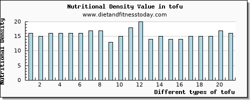 tofu vitamin c per 100g