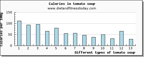 tomato soup phosphorus per 100g