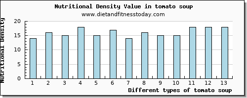 tomato soup phosphorus per 100g