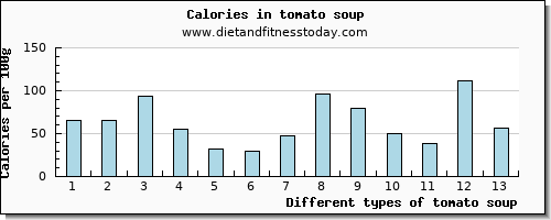 tomato soup vitamin c per 100g