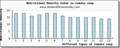 tomato soup vitamin c per 100g