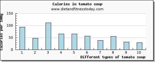 tomato soup vitamin e per 100g