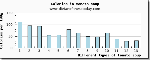 tomato soup zinc per 100g