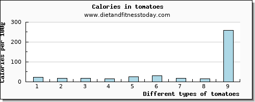 tomatoes caffeine per 100g