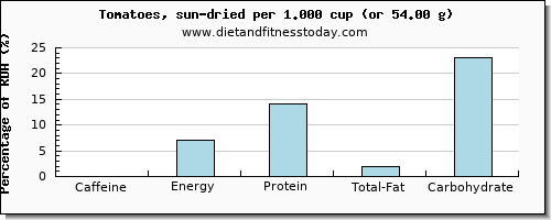 caffeine and nutritional content in tomatoes