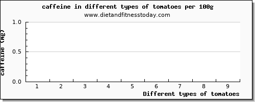 tomatoes caffeine per 100g