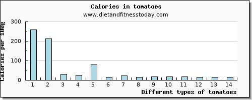 tomatoes copper per 100g