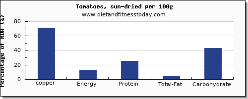 copper and nutrition facts in tomatoes per 100g