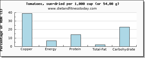 copper and nutritional content in tomatoes