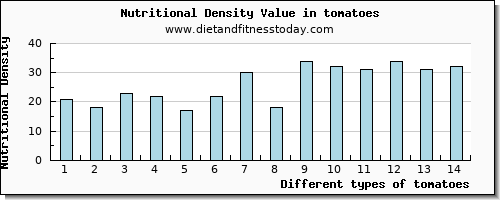 tomatoes copper per 100g