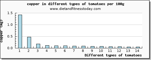 tomatoes copper per 100g