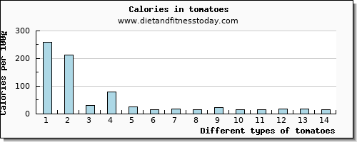 tomatoes magnesium per 100g