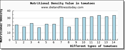 tomatoes magnesium per 100g