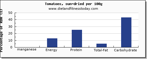 manganese and nutrition facts in tomatoes per 100g