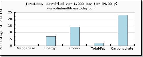 manganese and nutritional content in tomatoes