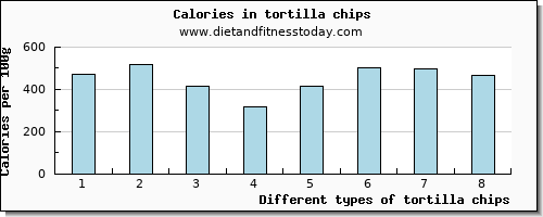 tortilla chips caffeine per 100g