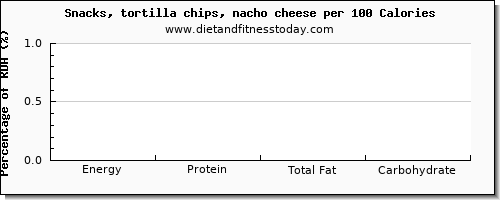 caffeine and nutrition facts in tortilla chips per 100 calories