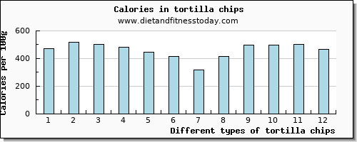 tortilla chips calcium per 100g