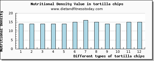 tortilla chips calcium per 100g