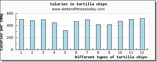 tortilla chips copper per 100g