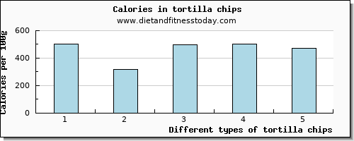 tortilla chips glucose per 100g