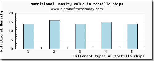 tortilla chips glucose per 100g