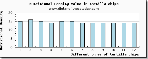 tortilla chips magnesium per 100g