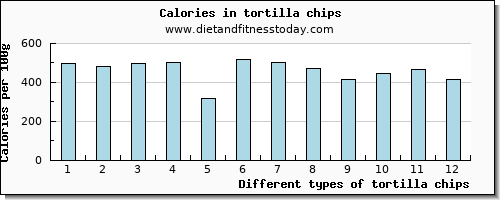 tortilla chips niacin per 100g