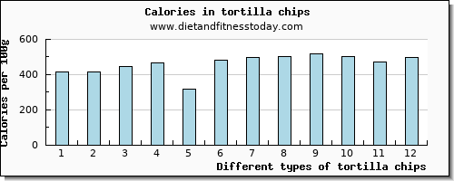 tortilla chips protein per 100g