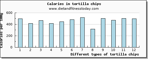 tortilla chips riboflavin per 100g