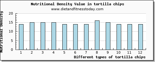 tortilla chips riboflavin per 100g