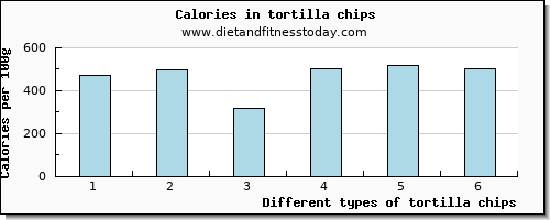 tortilla chips starch per 100g