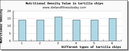 tortilla chips starch per 100g