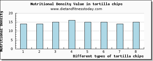 tortilla chips vitamin d per 100g