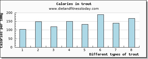 trout fiber per 100g