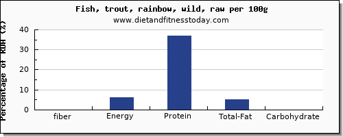 fiber and nutrition facts in trout per 100g