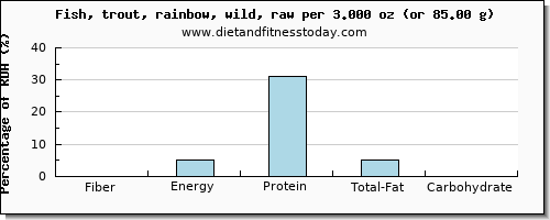 fiber and nutritional content in trout