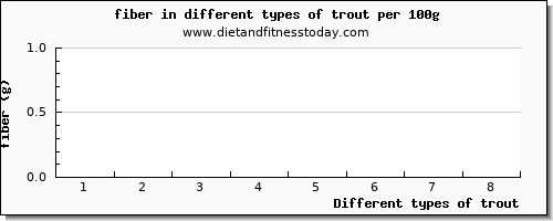 trout fiber per 100g