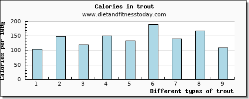 trout phosphorus per 100g